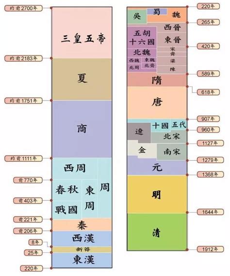 歷史年代表口訣|你能完整的說出中國歷史朝代順序麼？